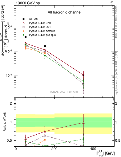 Plot of top.pout in 13000 GeV pp collisions