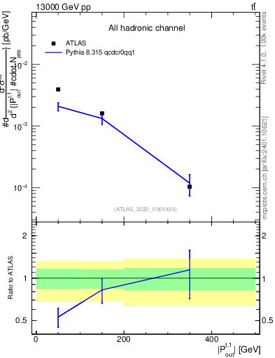 Plot of top.pout in 13000 GeV pp collisions