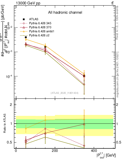 Plot of top.pout in 13000 GeV pp collisions
