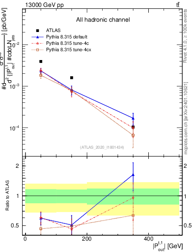 Plot of top.pout in 13000 GeV pp collisions