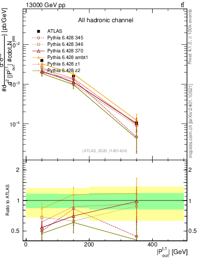 Plot of top.pout in 13000 GeV pp collisions