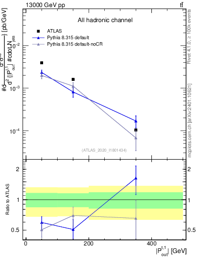 Plot of top.pout in 13000 GeV pp collisions