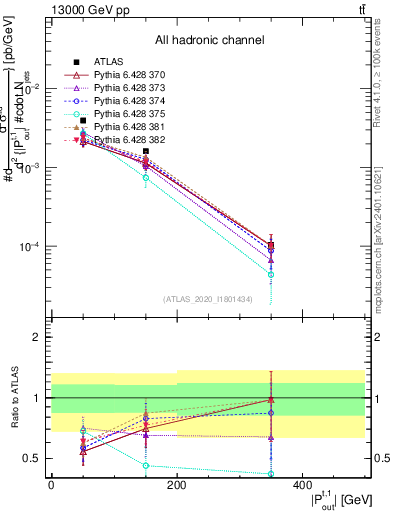 Plot of top.pout in 13000 GeV pp collisions