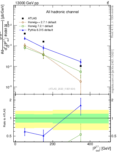 Plot of top.pout in 13000 GeV pp collisions