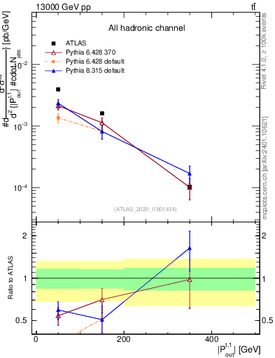 Plot of top.pout in 13000 GeV pp collisions