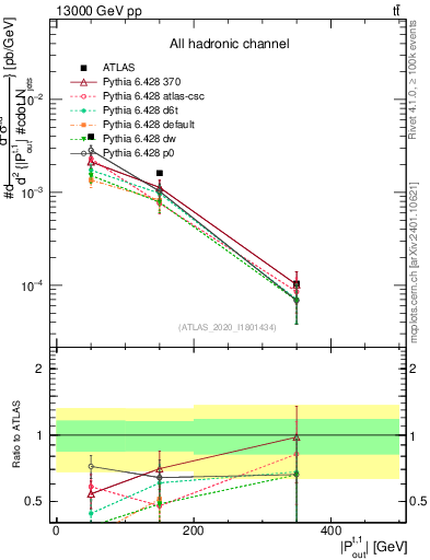 Plot of top.pout in 13000 GeV pp collisions