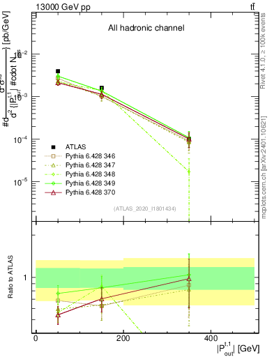 Plot of top.pout in 13000 GeV pp collisions