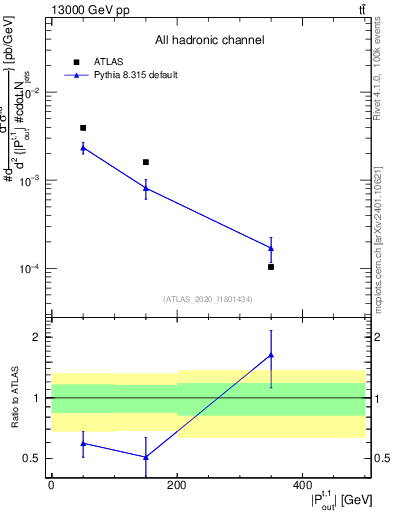 Plot of top.pout in 13000 GeV pp collisions