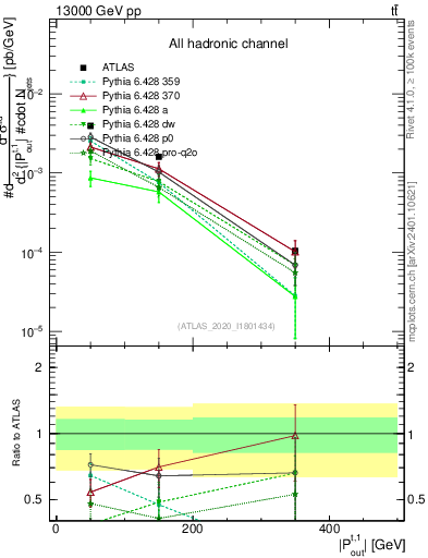 Plot of top.pout in 13000 GeV pp collisions