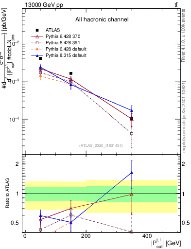 Plot of top.pout in 13000 GeV pp collisions