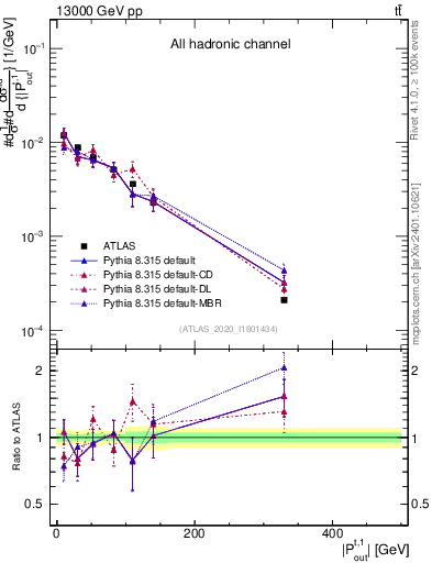 Plot of top.pout in 13000 GeV pp collisions
