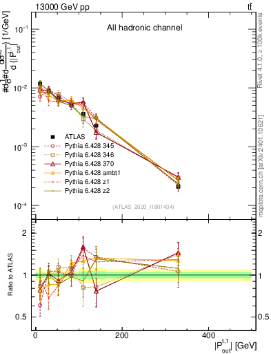 Plot of top.pout in 13000 GeV pp collisions