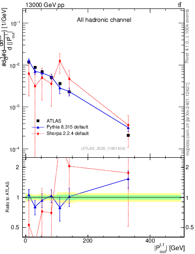 Plot of top.pout in 13000 GeV pp collisions