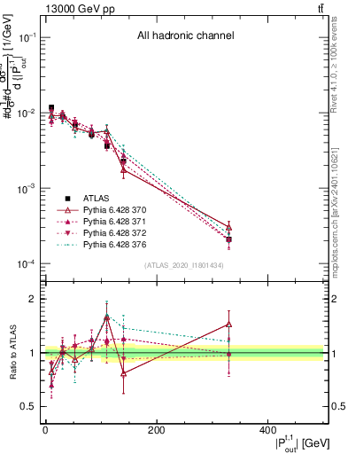 Plot of top.pout in 13000 GeV pp collisions