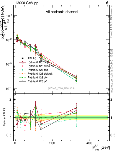 Plot of top.pout in 13000 GeV pp collisions