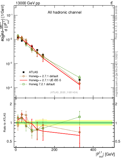 Plot of top.pout in 13000 GeV pp collisions