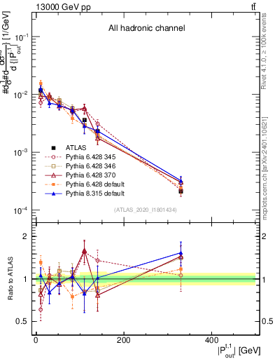 Plot of top.pout in 13000 GeV pp collisions