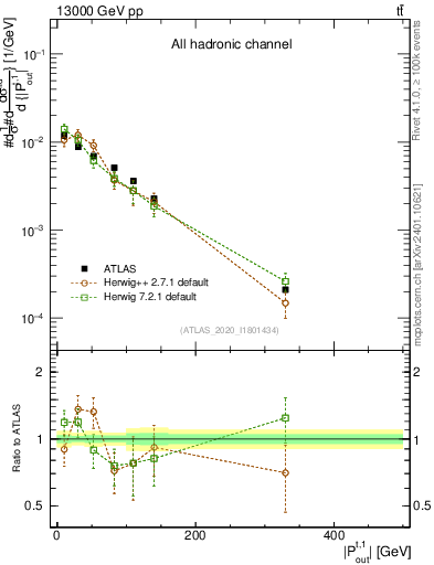 Plot of top.pout in 13000 GeV pp collisions