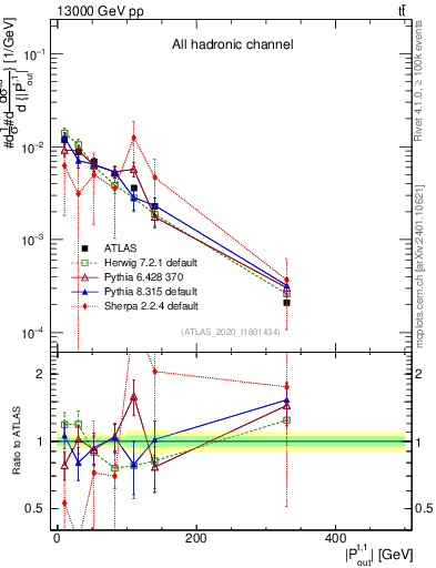 Plot of top.pout in 13000 GeV pp collisions