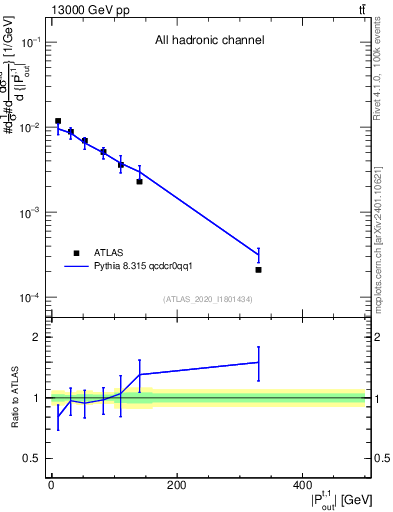 Plot of top.pout in 13000 GeV pp collisions