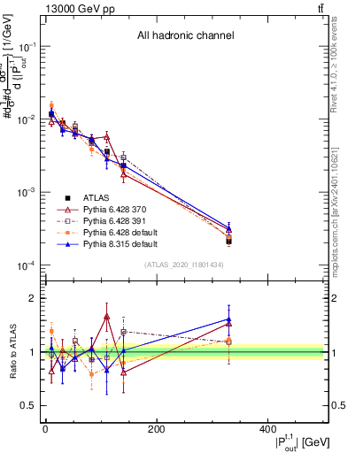 Plot of top.pout in 13000 GeV pp collisions