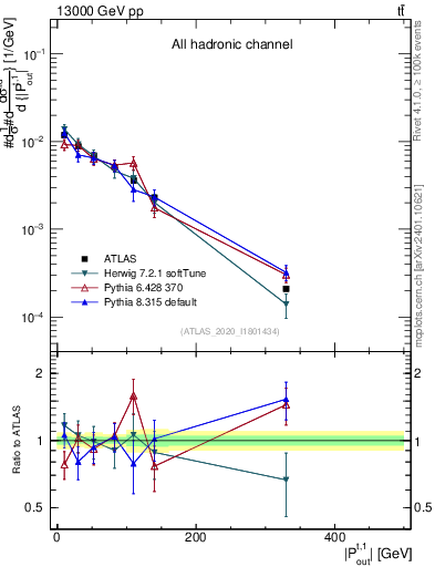 Plot of top.pout in 13000 GeV pp collisions