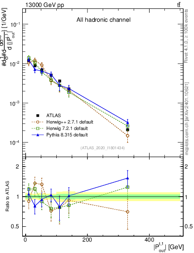 Plot of top.pout in 13000 GeV pp collisions