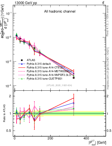 Plot of top.pout in 13000 GeV pp collisions
