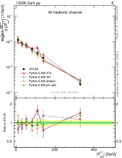 Plot of top.pout in 13000 GeV pp collisions