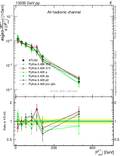 Plot of top.pout in 13000 GeV pp collisions