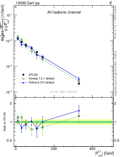 Plot of top.pout in 13000 GeV pp collisions