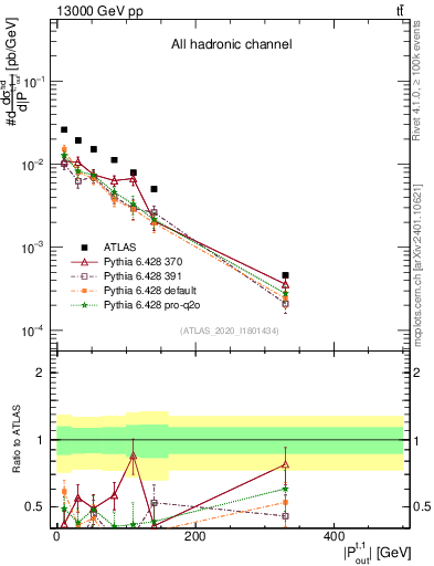Plot of top.pout in 13000 GeV pp collisions