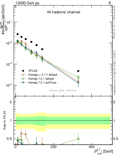 Plot of top.pout in 13000 GeV pp collisions