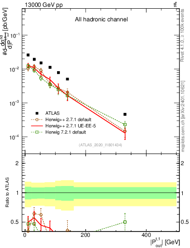 Plot of top.pout in 13000 GeV pp collisions