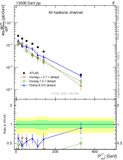 Plot of top.pout in 13000 GeV pp collisions