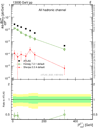 Plot of top.pout in 13000 GeV pp collisions