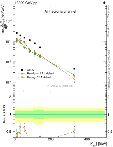 Plot of top.pout in 13000 GeV pp collisions