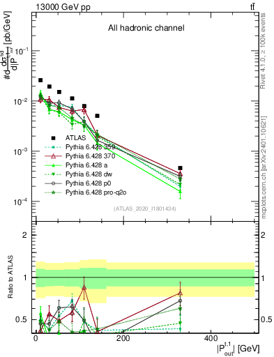 Plot of top.pout in 13000 GeV pp collisions