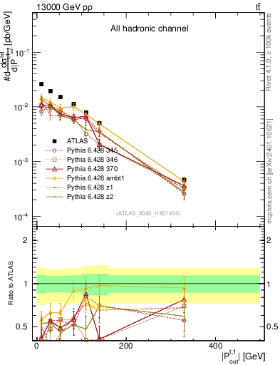 Plot of top.pout in 13000 GeV pp collisions