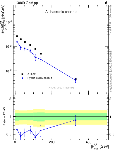 Plot of top.pout in 13000 GeV pp collisions