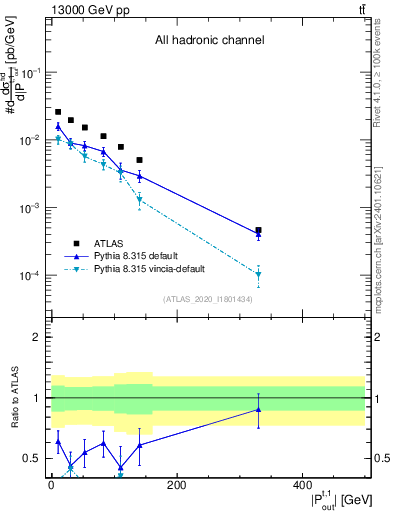 Plot of top.pout in 13000 GeV pp collisions