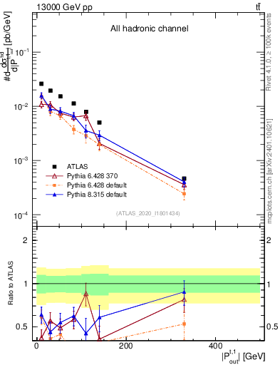 Plot of top.pout in 13000 GeV pp collisions