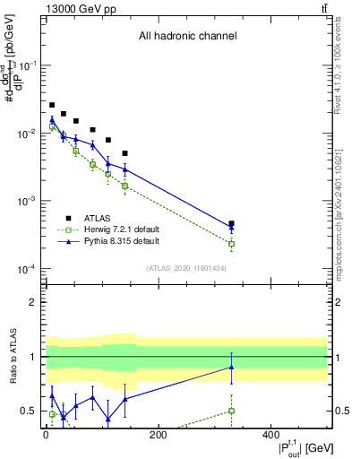 Plot of top.pout in 13000 GeV pp collisions