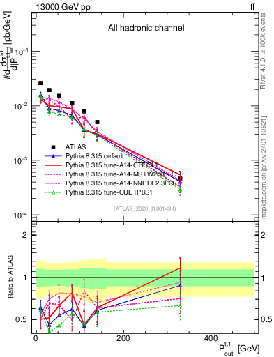 Plot of top.pout in 13000 GeV pp collisions