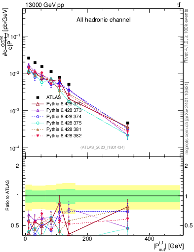Plot of top.pout in 13000 GeV pp collisions