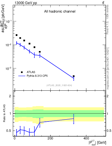 Plot of top.pout in 13000 GeV pp collisions