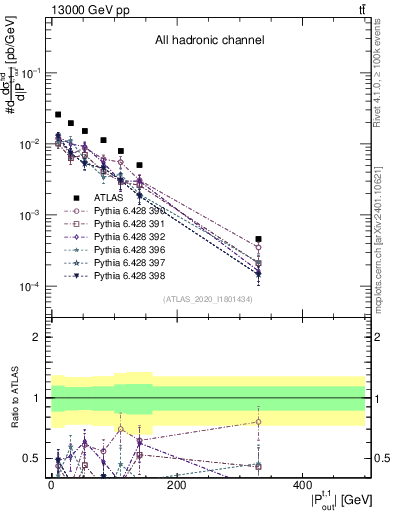 Plot of top.pout in 13000 GeV pp collisions