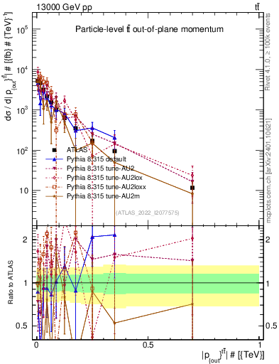 Plot of top.pout in 13000 GeV pp collisions