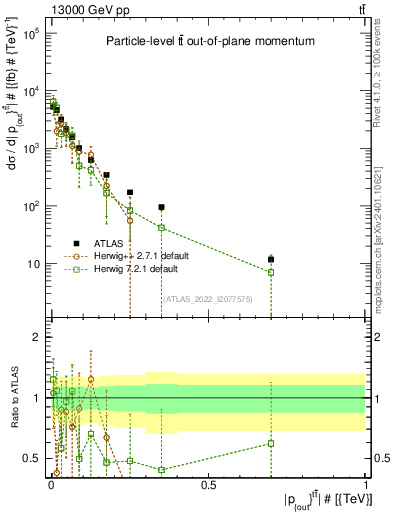 Plot of top.pout in 13000 GeV pp collisions