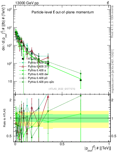Plot of top.pout in 13000 GeV pp collisions